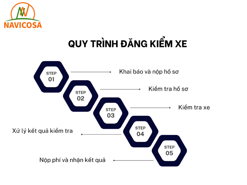 Quy trinh dang kiem xe cau