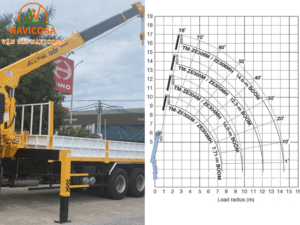 Xe cau 3 tan, thong so ky thuat va so do trong tai cau 3 tan