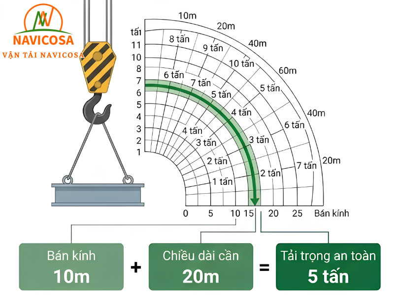 Doc Hieu Bieu Do Tai (Load Chart)