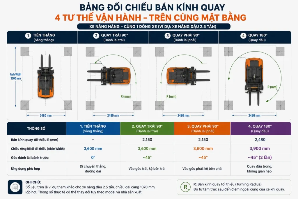 Bang doi chiue ban kinh quay xe nang hang