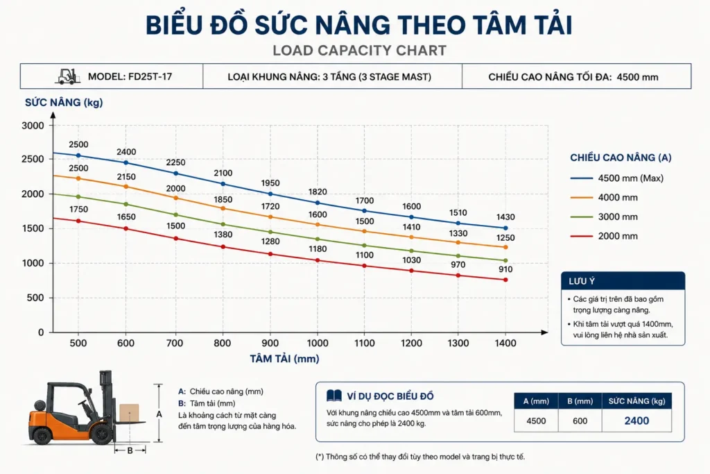 Bieu do suc nang theo tam tai xe nang