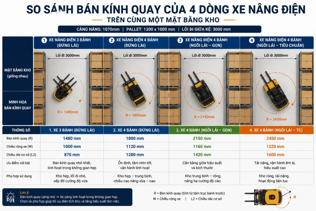 So sanh ban kinh quay cua 4 dong xe nang dien