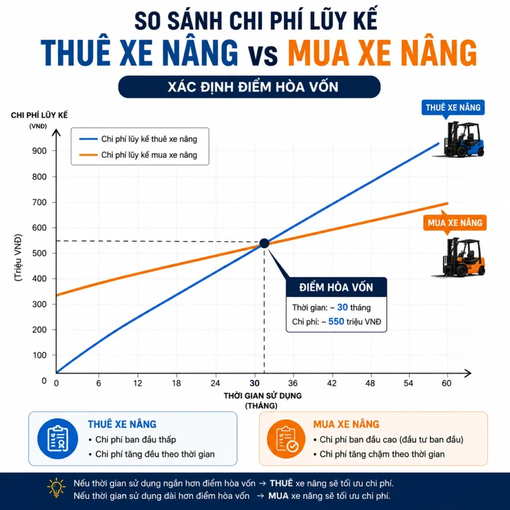 So sanh chi phi luy ke giua viec thue xe va mua xe nang