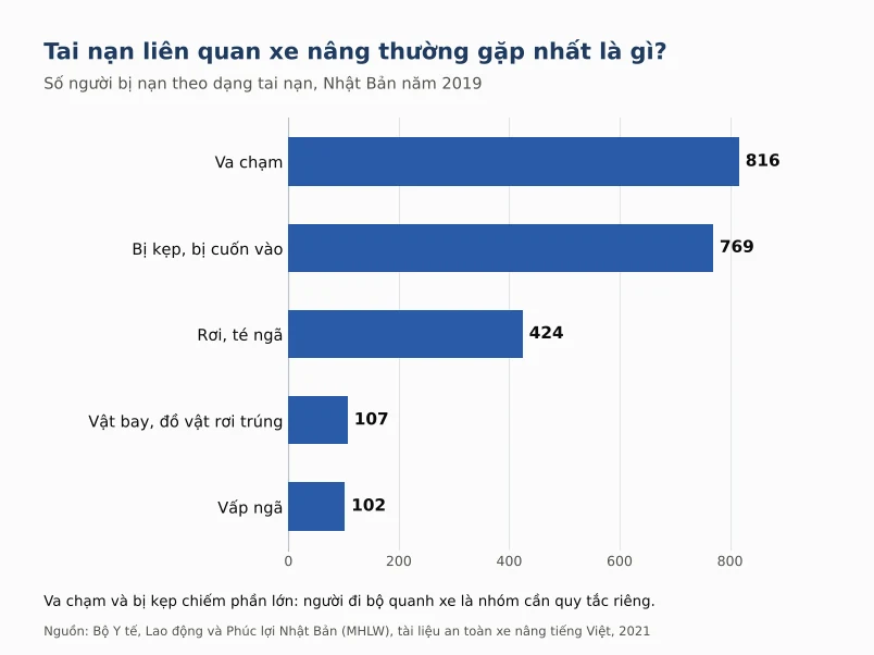 Cac dang tai nan xe nang thuong gap
