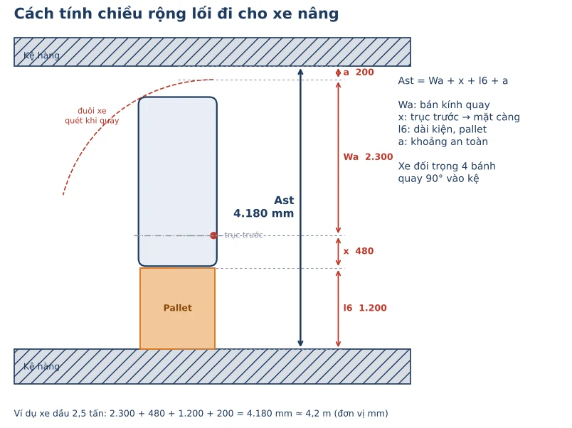 Cach tinh chieu rong loi di cho xe nang