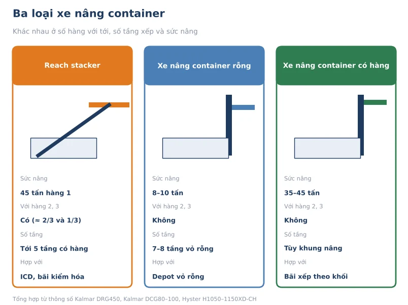 Chon loai xe nang container phu hop