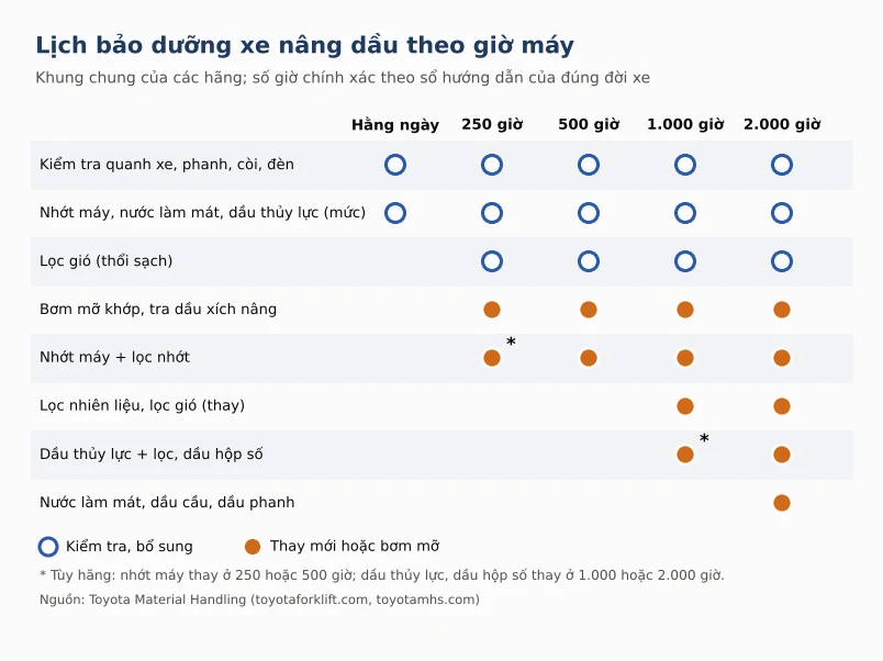 Lich bao duong xe nang theo gio