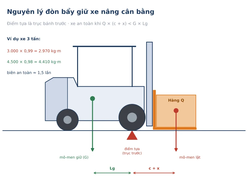 Nguyen ly don bay xe nang