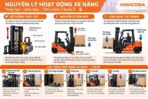 Nguyen ly hoat dong xe nang