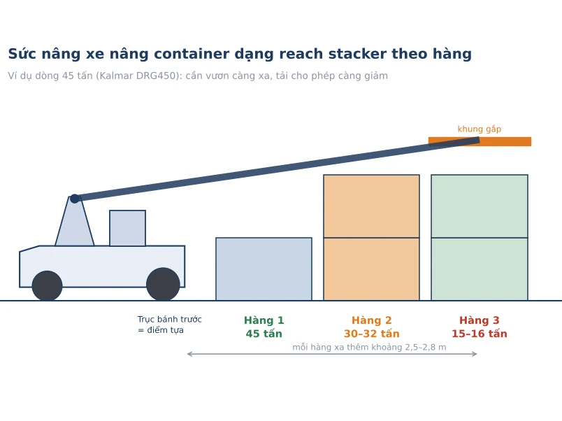 Reach Stacker theo suc nang