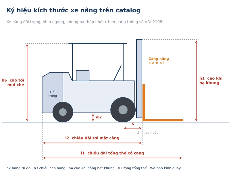 So do ky hieu kich thuoc xe nang
