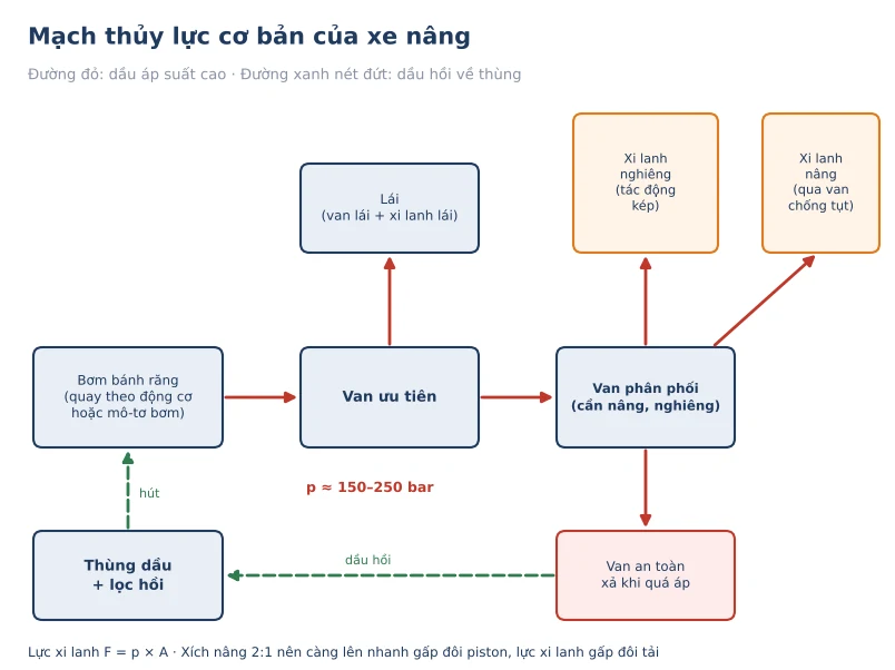 So do mach thuy luc xe nang hang