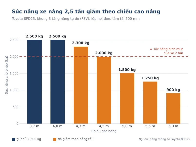 Suc nang xe nang 2 tan 5 theo chieu cao