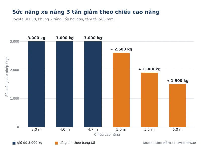 Suc nang xe nang 3 tan theo chieu cao
