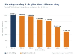 Suc nang xe nang 5 tan theo chieu cao