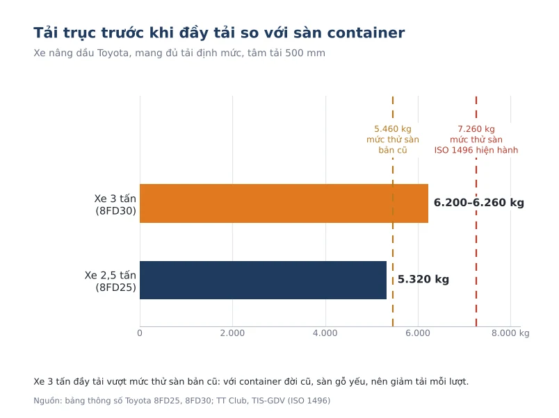 Tai truc truoc xe nang va san container