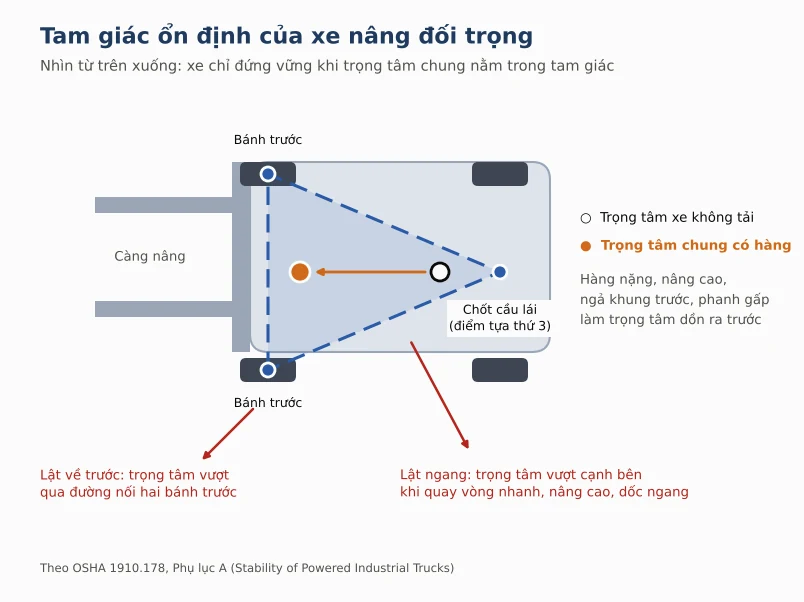 Tam giac on dinh xe nang hang