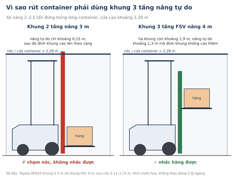 Xe nang 2 tan khung 3 tang vao container