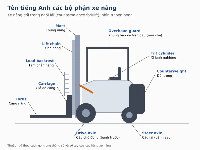 Xe nang tieng anh nghia la gi